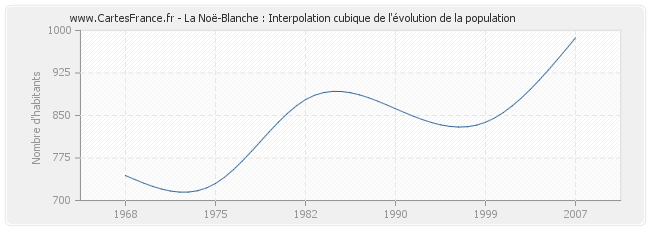 La Noë-Blanche : Interpolation cubique de l'évolution de la population